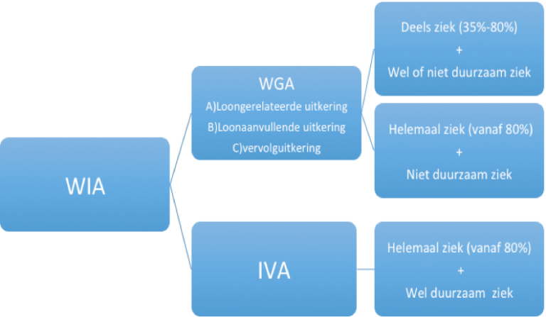 WIA-uitkering: Wat Is Het En Wat Moet Je Er Over Weten?